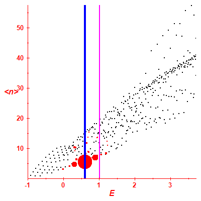 Peres lattice <N>